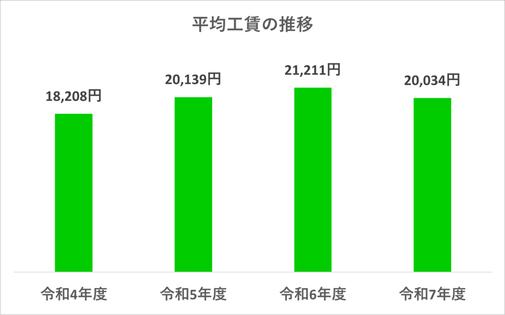 グリンリーフの平均工賃の推移グラフ。令和4年度18,208円、令和5年度20,139円、令和6年度21,211円、令和7年度20,034円。